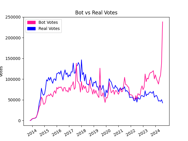 Bot Votes